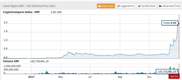 Chỉ trong 1 năm Ripple đã tăng hơn 34.700% giá trị.