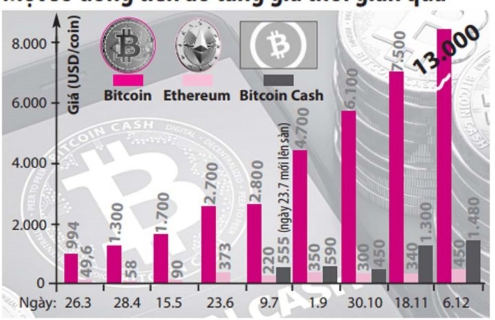  Một số đồng tiền ảo tăng giá thời gian qua . Đồ họa: Hồng Sơn