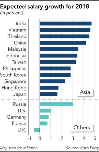 Mức tăng trưởng lương dự kiến của các nước châu Á năm 2018