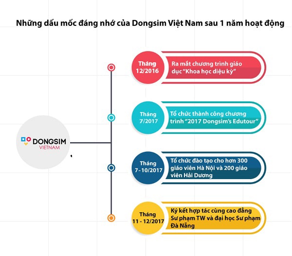 Những dấu mốc đáng nhớ của Dongsim Việt Nam