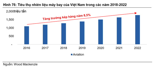 Lượng tiêu thụ nhiên liệu bay dược dự báo tăng trưởng đều 8,5%/năm (nguồn VCSC)