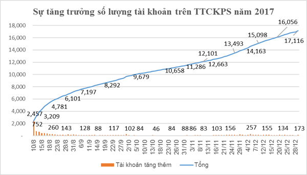 Sự tăng trưởng số lượng tài khoản trên TTCKPS.