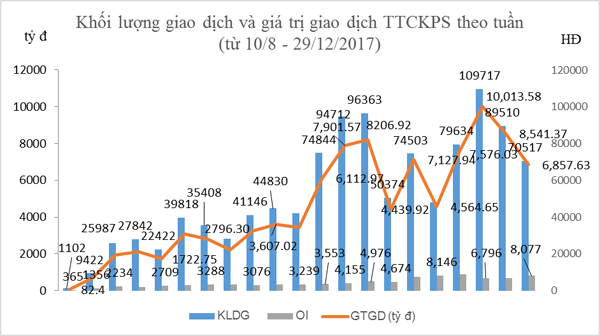 Tổng hợp GTGD & KLGD TTCKPS.