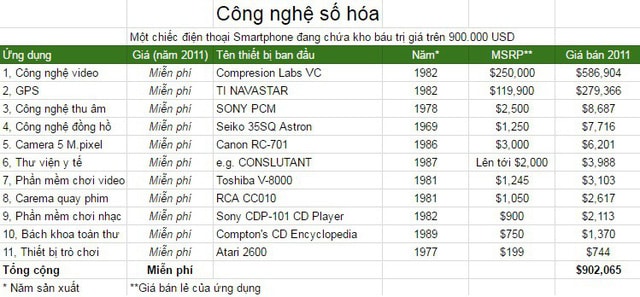 Một chiếc điện thoại sở hữu tất cả công nghệ này, trong khi muốn mua lẻ các công nghệ để sử dụng thì giá lên tới hơn 900.000 USD