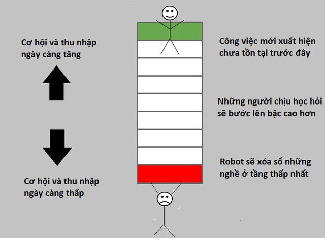 Biểu đồ công việc trong tương lai của của Michael Simmons.