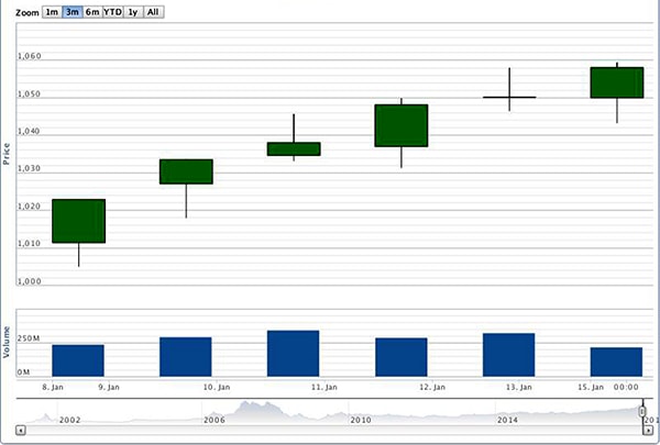 p/Diễn biến của VN-Index từ ngày 8 - 15/01/2018