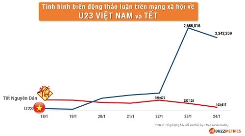 Các chủ đề về đội tuyển U23 Việt Nam bất ngờ tăng mạnh và vượt chủ đề về Tết Nguyên đán kể từ ngày 20/1, sau chiến thắng trước Iraq. Ảnh: BuzzMetrics