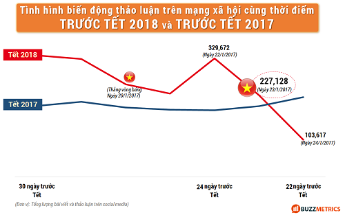 Mức độ quan tâm đến chủ đề Tết 2018 đã xuống thấp hơn so với lượng thảo luận thời điểm này về Tết của năm trước. Ảnh: Buzzmetrics