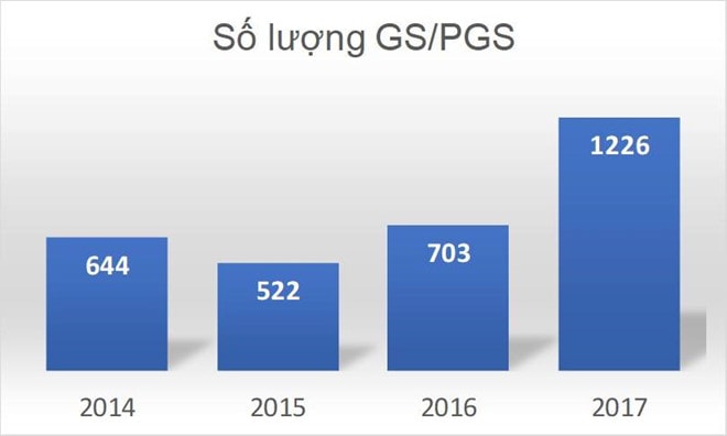 Số lượng giáo sư, phó giáo sư năm 2017 tăng so với năm 2016. Ảnh: Văn Sơn.