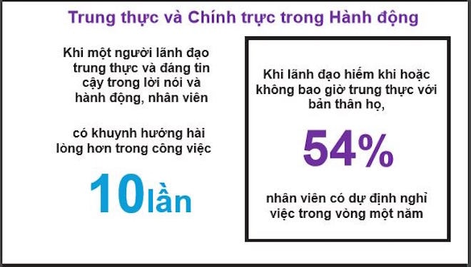 Trung thực và Chính trực - Điểm mù thứ tư trong Khảo sát “Nhận diện Điểm mù trong Lãnh đạo” của Dale Carnegie toàn cầu. Ảnh: Dale Carnegie