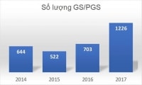 34% giáo sư xét duyệt năm 2017 không có... bài báo quốc tế