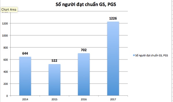 Số lượng giáo sư, phó giáo sư đạt chuẩn qua các năm gần đây. Đồ họa: Lê Huyền