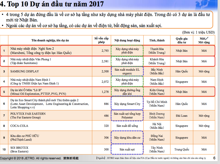 Nhật Bản vẫn là nhà đầu tư lớn nhất về số lượng dự án và số vốn đầu tư vào Việt Nam.