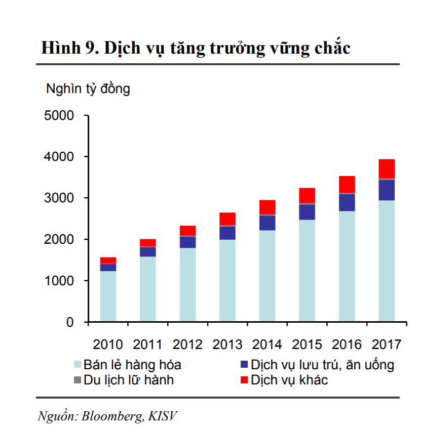 Các dịch vụ tăng trưởng vững chắc với sự cải thiện hạ tầng du lịch