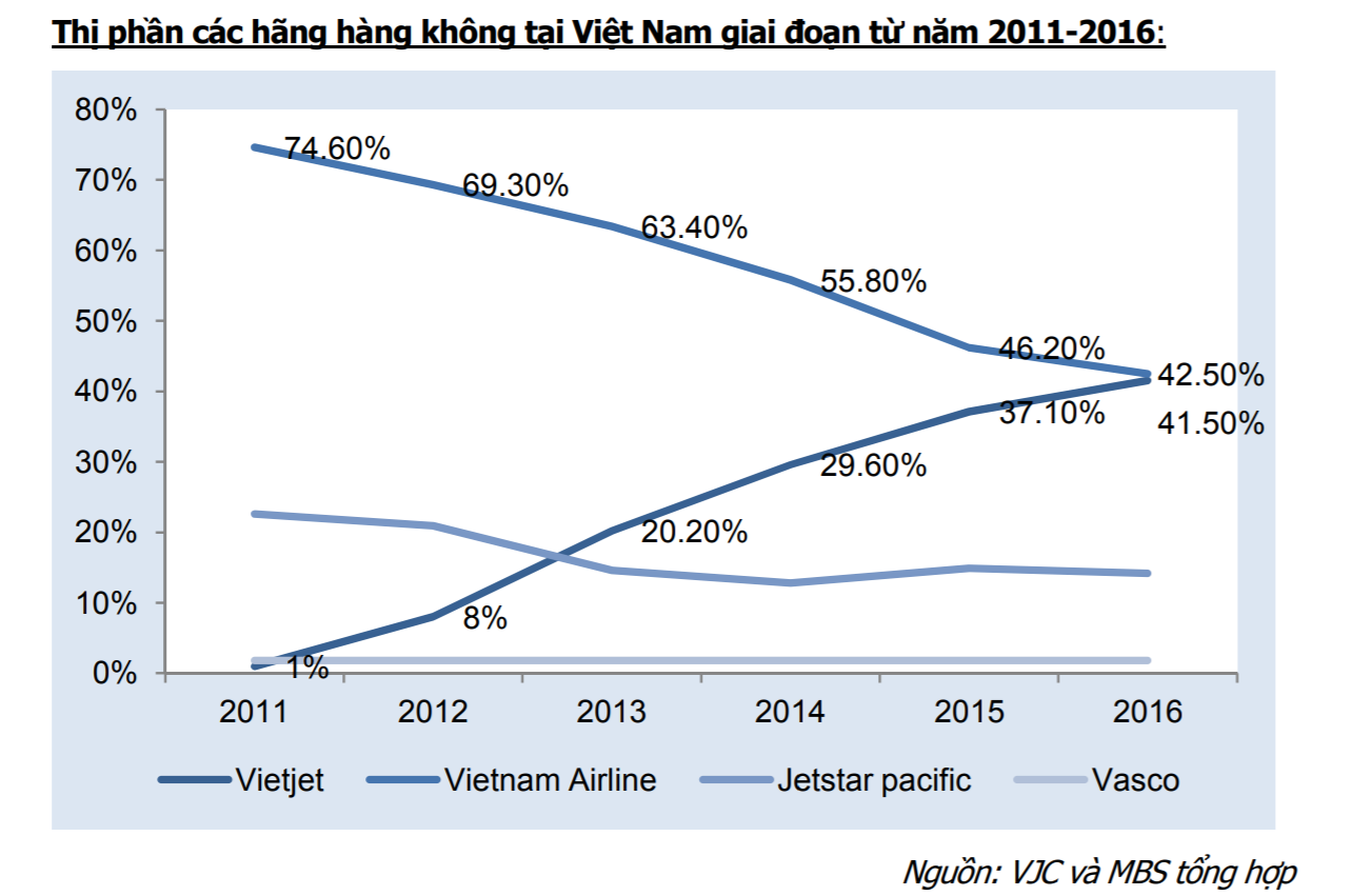 Thị phần các hãng hàng không nội địa. VJC đang ngày càng gia tăng thị phần và chứng tỏ thành công của mô hình hàng không giá rẻ
