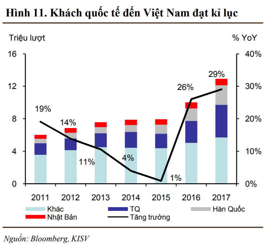 Tăng trưởng khách du lịch quốc tế mạnh mẽ và ổn định trên 2 con số cho phép Việt Nam 'mơ