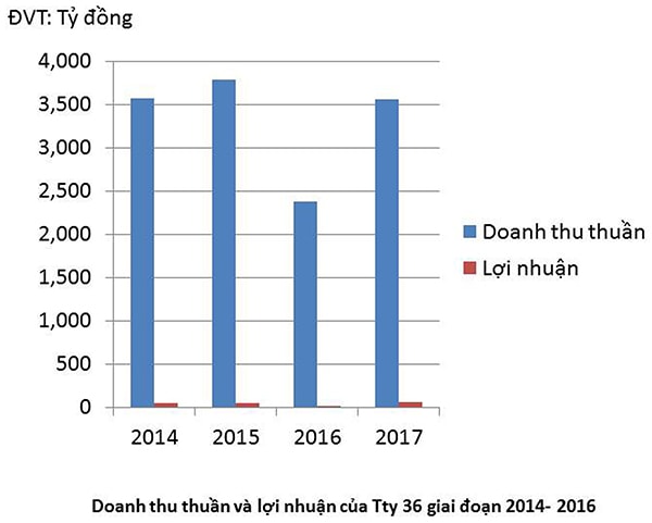 Doanh thu thuần và lợi nhuận của TCty 36 giai đoạn 2014 - 2016