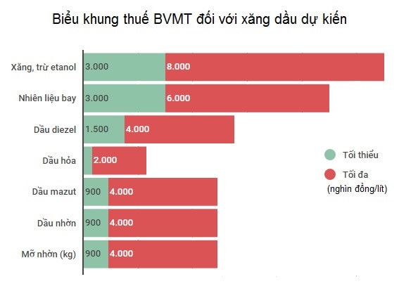 Biểu khung thuế bảo vệ môi trường đối với xăng dầu trong nội dung dự thảo Luật sửa đổi, bổ sung. Đồ họa: Quang Thắng/zing