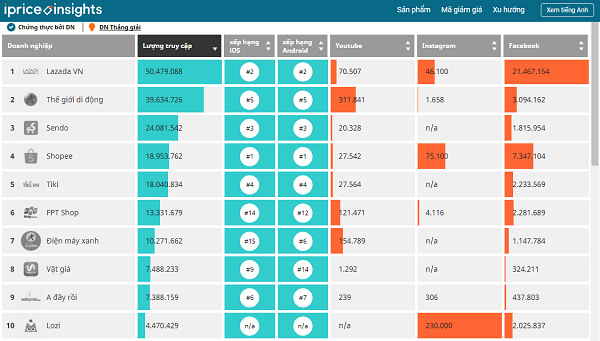Top sàn TMĐT hàng đầu Việt Nam theo thống kê của iPrice tính đến Quý 4/2017.