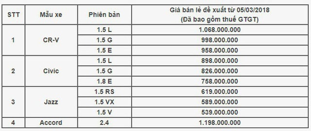 Giá bán 4 mẫu xe của Honda (Nguồn: Honda Việt Nam)