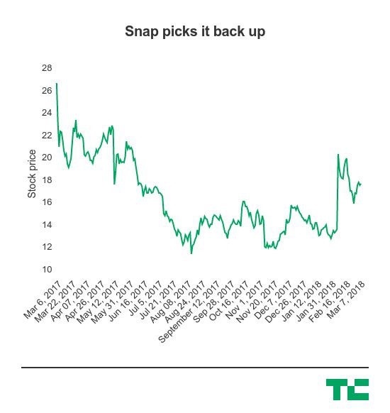 Snapchat sa thải khoảng 100 nhân viên kỹ thuật để tái cơ cấu - Ảnh 1.