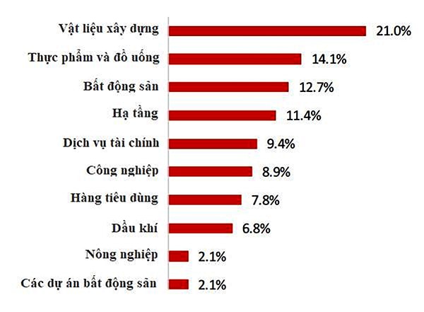 p/Tỷ trọng đầu tư vào các nhóm ngành trong danh mục của Vinacapital.p/Nguồn: Báo cáo tài chính niên độ 2017 của Vinacapital.