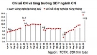 Tăng trưởng GDP quý 1/2018 sẽ tương đương nửa cuối năm 2017