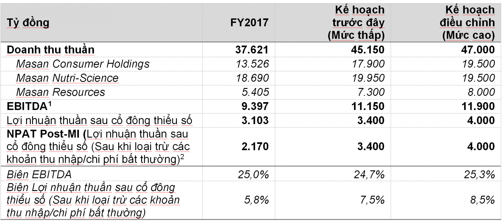 Kế hoạch mức thấp, mức cao sau điều chỉnh trong các chỉ tiêu tài chính sẽ được MSN trình đại hội cổ đông