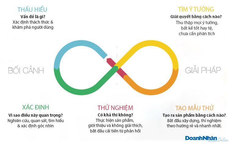 5 giai đoạn áp dụng Design Thinking vào thiết kế giải pháp