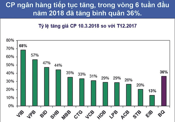 p/Nếu gộp thêm HDB, tăng trưởng bình quân của cổ phiếu ngân hàng từ đầu năm 2018 tính đến ngày 10/3, đạt mức 36%.