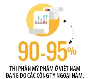 Ngành hoá mỹ phẩm Việt Nam đang nằm trong tay doanh nghiệp ngoại