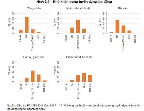 SÆ¡ Äá» so sÃ¡nh khÃ³ khÄn trong viá»c tuyá»n dá»¥ng nhÃ¢n lá»±c cháº¥t lÆ°á»£ng cao 