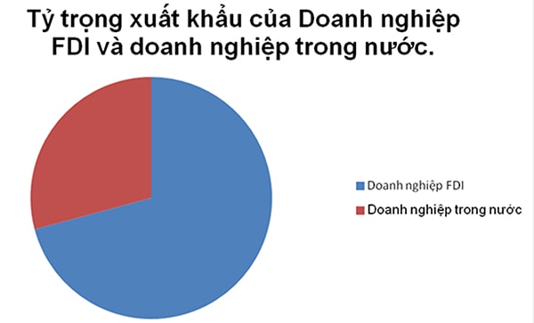  Tá» trá»ng xuáº¥t kháº©u cá»§a khá»i FDI vÃ  khá»i trong nÆ°á»c.p/Nguá»n biá»u Äá»:p/Tá»ng cá»¥c Háº£i quan