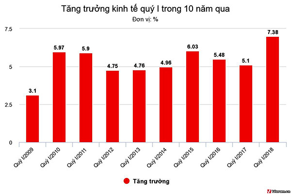 p/Tăng trưởng GDP quý I/2018 đạt 7,38%, mức tốt nhất trong 10 năm qua. Nguồn: Báo cáo của bộ Kế hoạch và Đầu tư