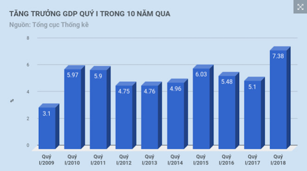 Tăng trưởng GDP quý I/2018 ghi nhận mức tăng cao nhất trong 10 năm qua.