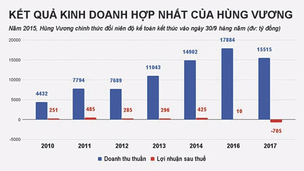 p/Theo báo cáo tài chính hợp nhất đã kiểm toán niên độ 2016- 2017, HVG bị lỗ ròng 705 tỷ đồng.