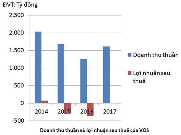 p/Doanh thu thuần và lợi nhuận sau thuế của VOS