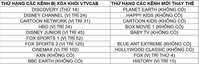 Thứ hạng của các kênh bị xóa và được thay thế.