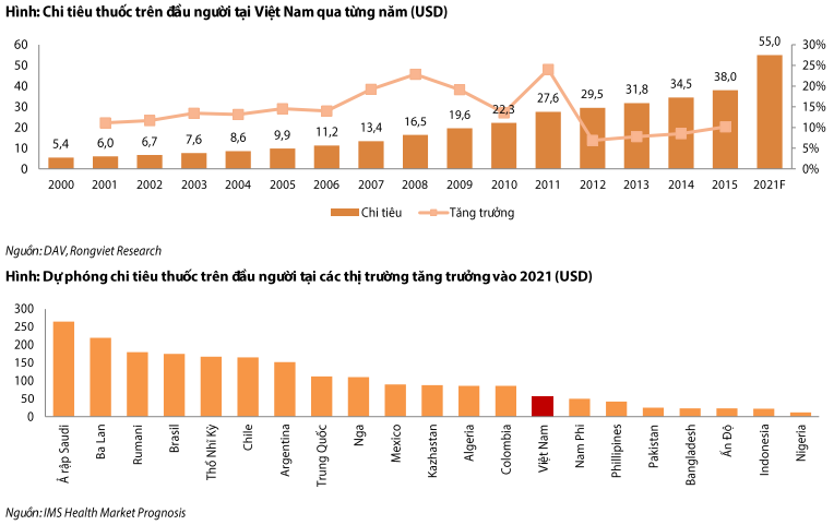 Năm 2021, dự kiến người VIệt sẽ chi 55 USD/người cho dược phẩm trong 1 năm. 