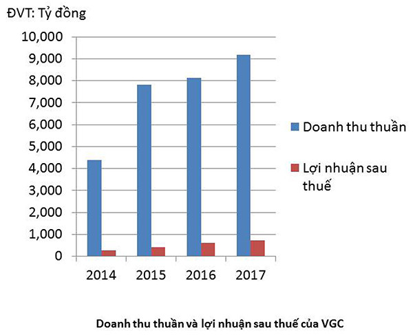 p/Doanh thu thuần và lợi nhuận sau thuế của VGC