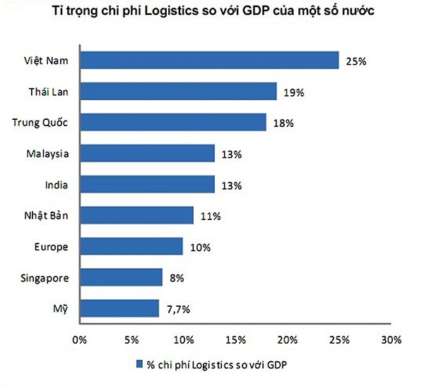 p/Tỷ trọng chi phí logistics so với GDP của một số nước. Nguồn: Tạp chí GTVT