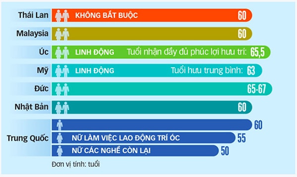 p/Bảng so sánh độ tuổi nghỉ hưu của các quốc gia.