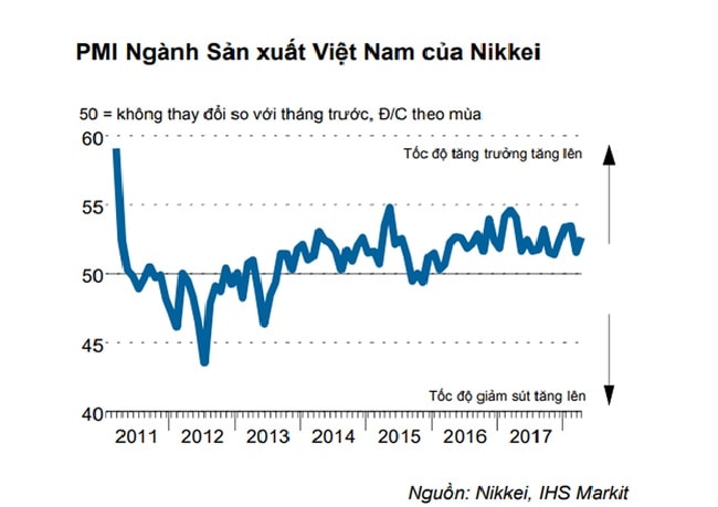 PMI Ngành Sản xuất Việt Nam của Nikkei. Nguồn: Nikkei, IHS Markit