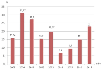 p/Tăng trưởng tín dụng nông nghiệp nông thôn từ năm 2009 - 2017.