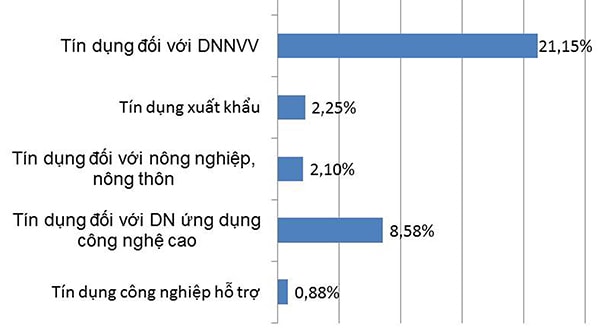 p/Tăng trưởng tín dụng cho 5 lĩnh vực ưu tiên đến 28/2/2018