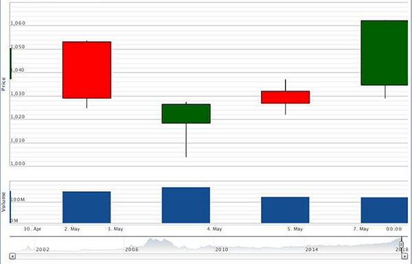 p/Diễn biến của VN-Index từ 30/4 đến 7/5/2018.