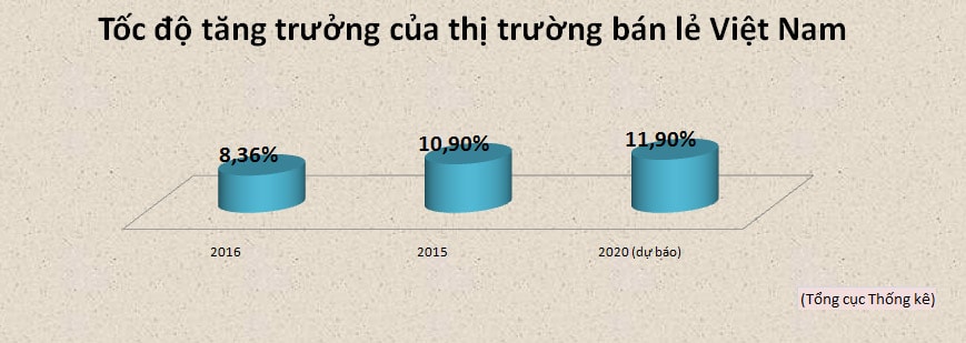 Tốc độ tăng trưởng của thị trường bán lẻ Việt Nam qua các năm