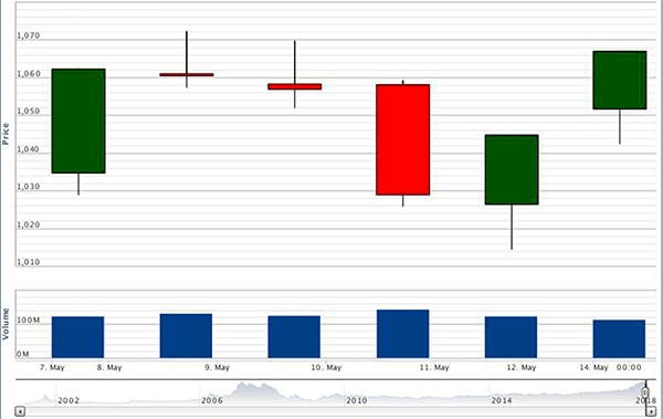 p/Diễn biến VN-Index từ ngày 7- 15/5/2018.