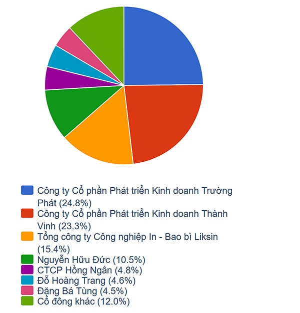 p/Cơ cấu cổ đông PNC sau “thay máu”