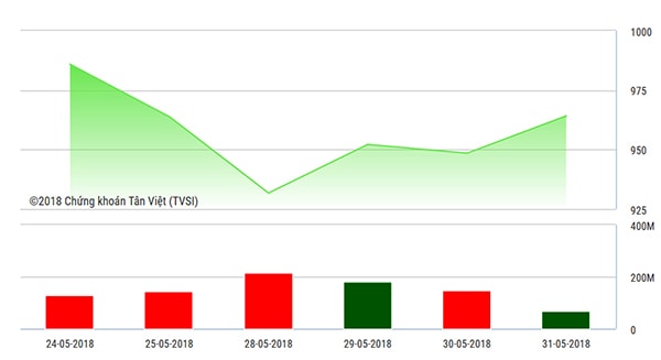 p/VN-Index đã giảm khoảng hơn 20% so với mức đỉnh cao được lập vào ngày 10/4/2018.